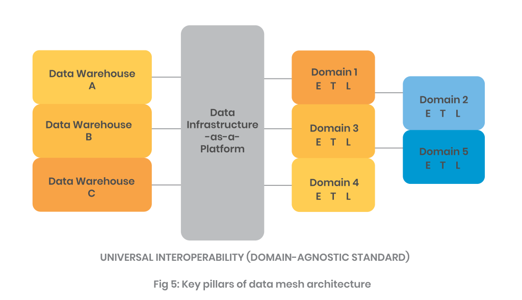 Analyzing the data mesh architecture | Systems Limited