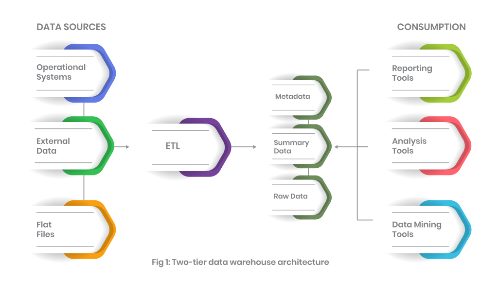 Deep diving into the data warehouse architecture | Systems limited