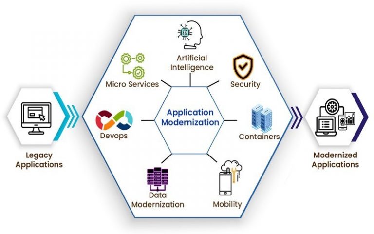  application modernization | Systems limited |