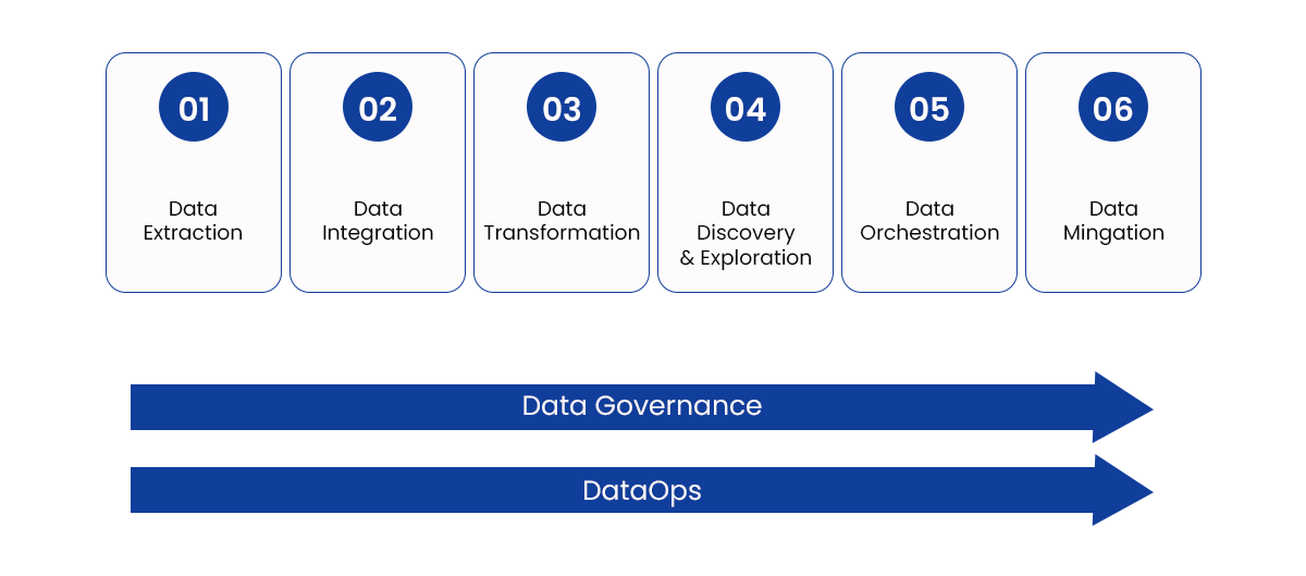  Generative AI can play its part in uplifting the entire data management lifecycle 