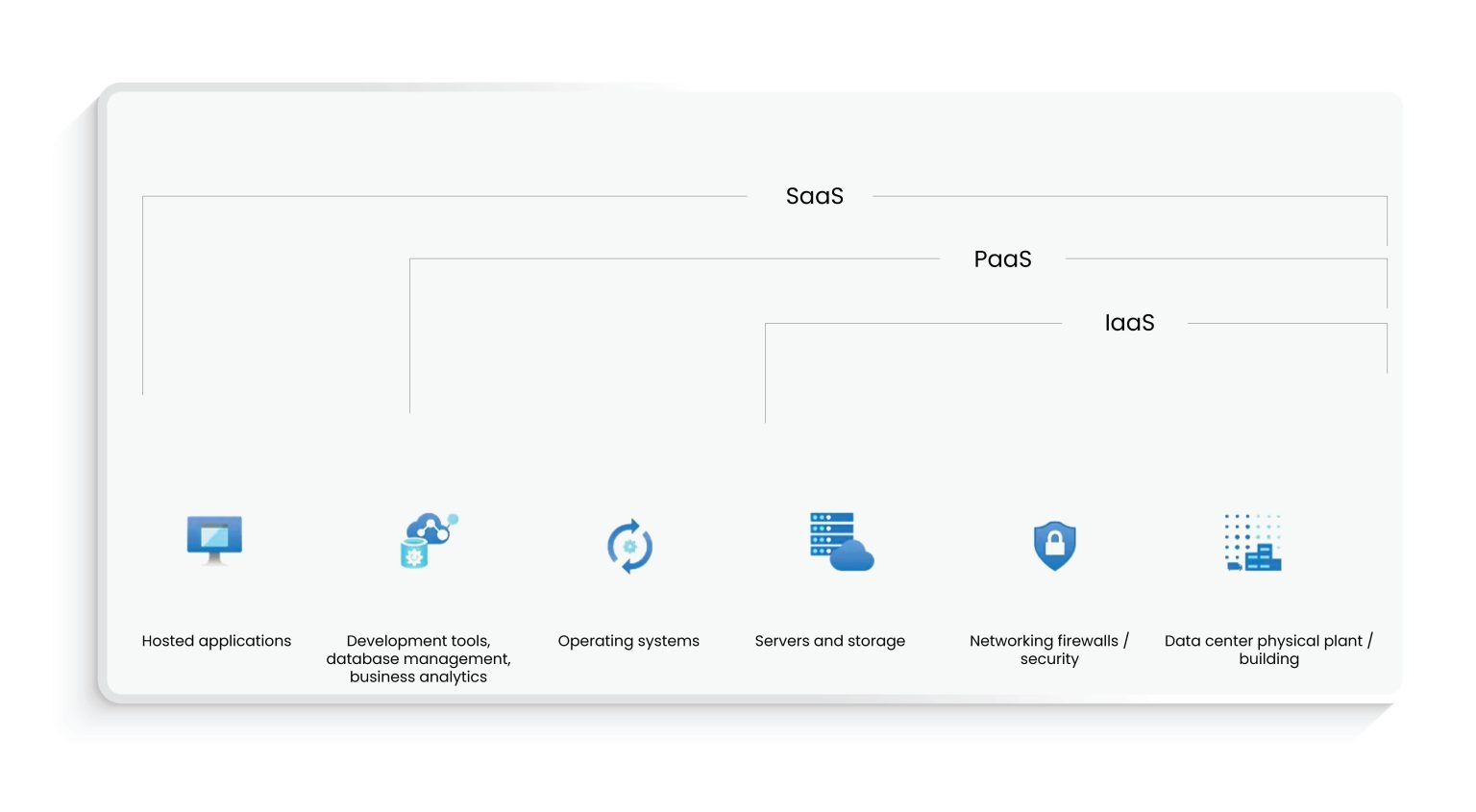 The promising capabilities of SaaS, PaaS, and IaaS  | Inceptial It Solutions