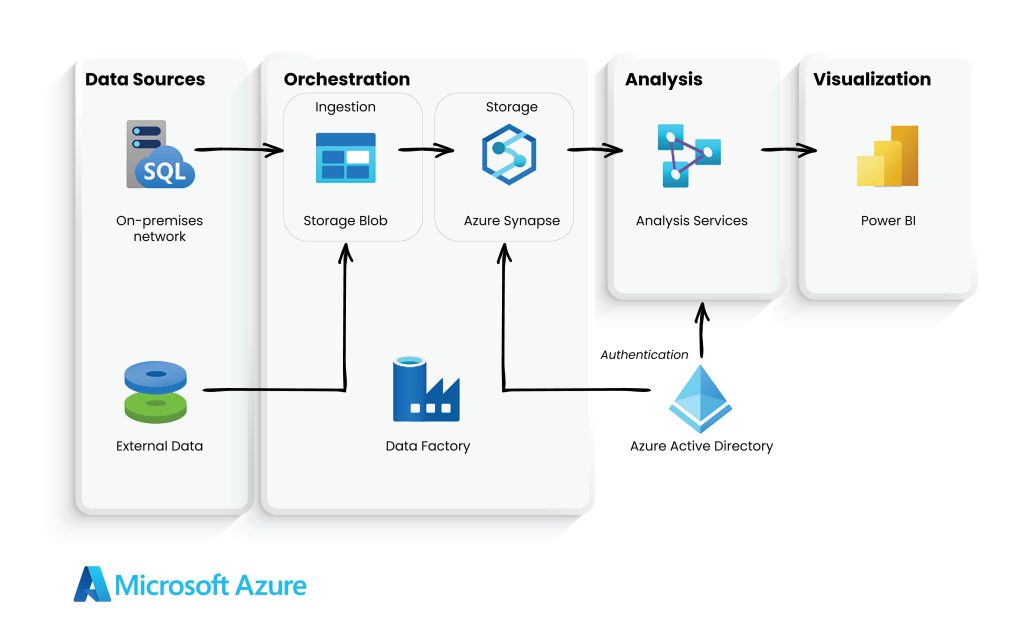 Automated Enterprises BI architecture in Azure | Inceptial It Solution 