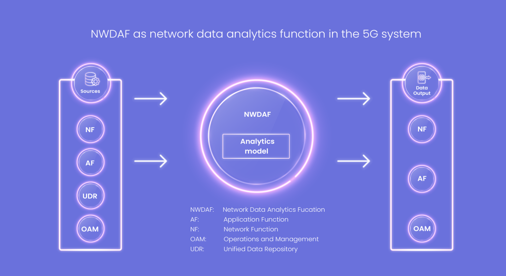 The crucial Network Data Analytics Function (NWDAF) in 5G networks |Inceptial It|