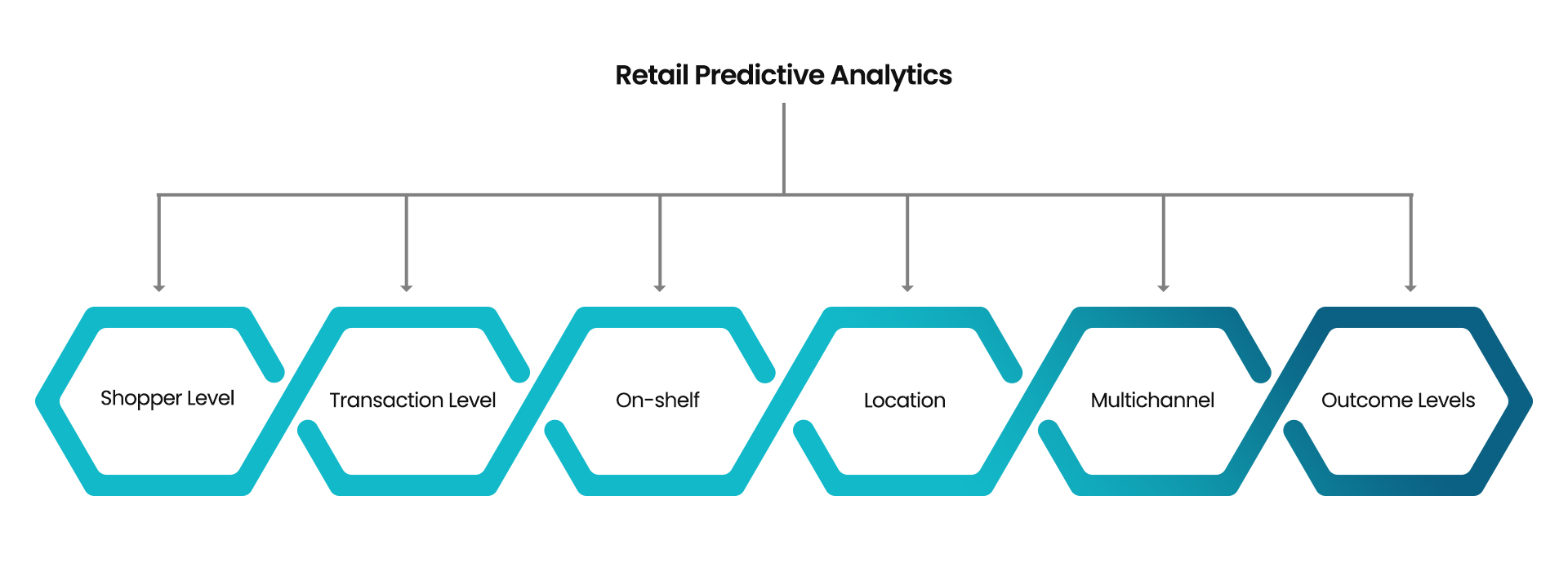 Types of retail analytics - Inceptial It Solutions