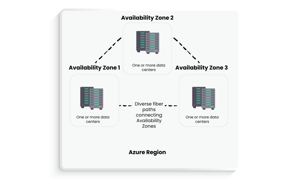 High availability zone with multiple data centres | Inceptial It Solutions